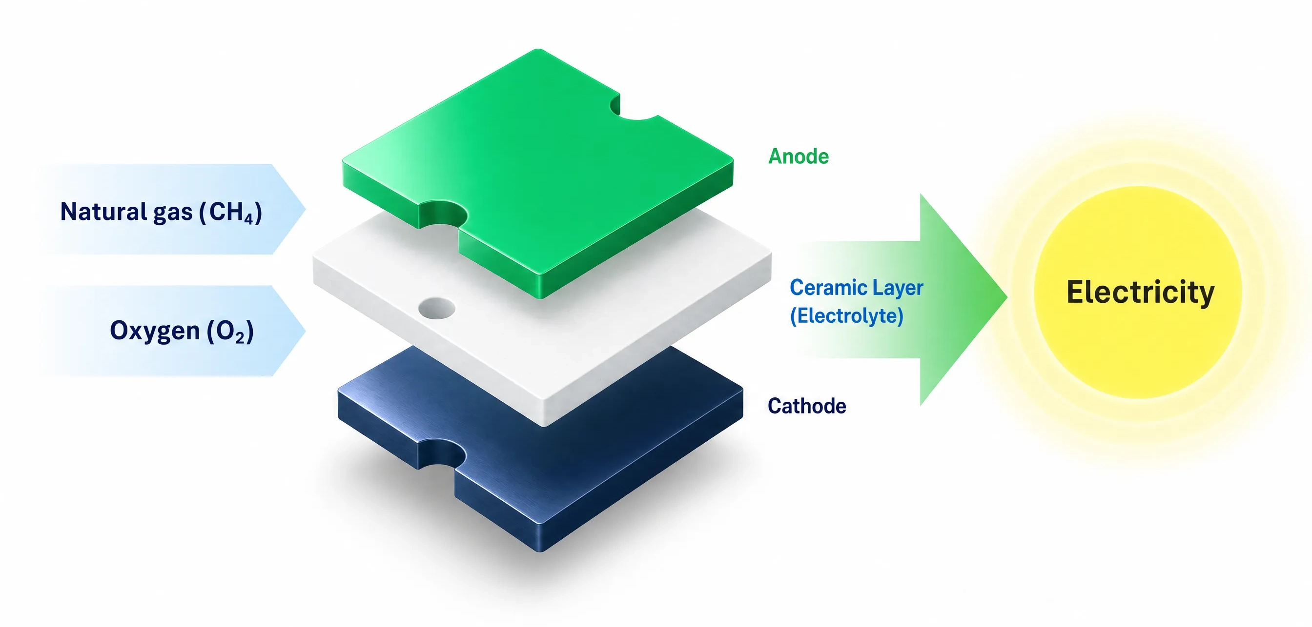 Exploded diagram of a fuel cell. Natural gas (CH4) and oxygen (O2) enter from the left into three stacked layers: a green anode on top, a white ceramic layer (the electrolyte) in the middle, and a dark blue cathode below. The reaction produces electricity, shown as a glowing sphere on the right.